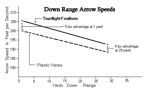 Arrow Speed Chart
