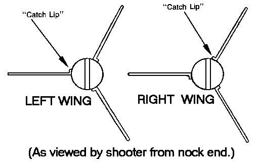 If the catch lip is to the right of the web it is a left wing feathers 